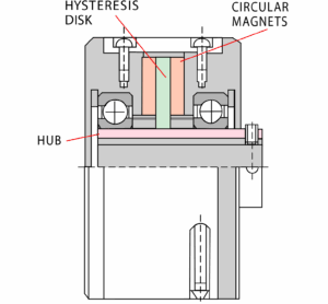 Hysteresis Permanent Magnet Clutch or Brake schema