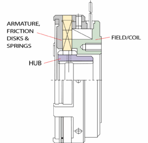 Multiple Disk Electromagnetic Brakes schema