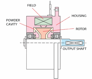 Electromagnetic Particle Brakes schema
